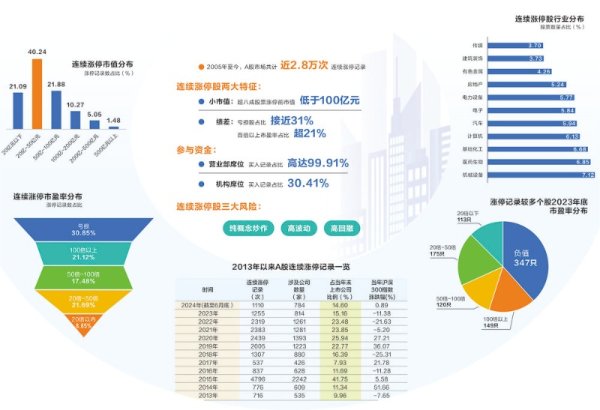 配资杠杆平台 2.8万条数据揭秘连续涨停股：绩差小盘特征鲜明 三大风险需警惕